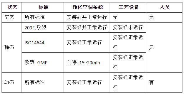 潔凈室的動態、靜態、空態區分